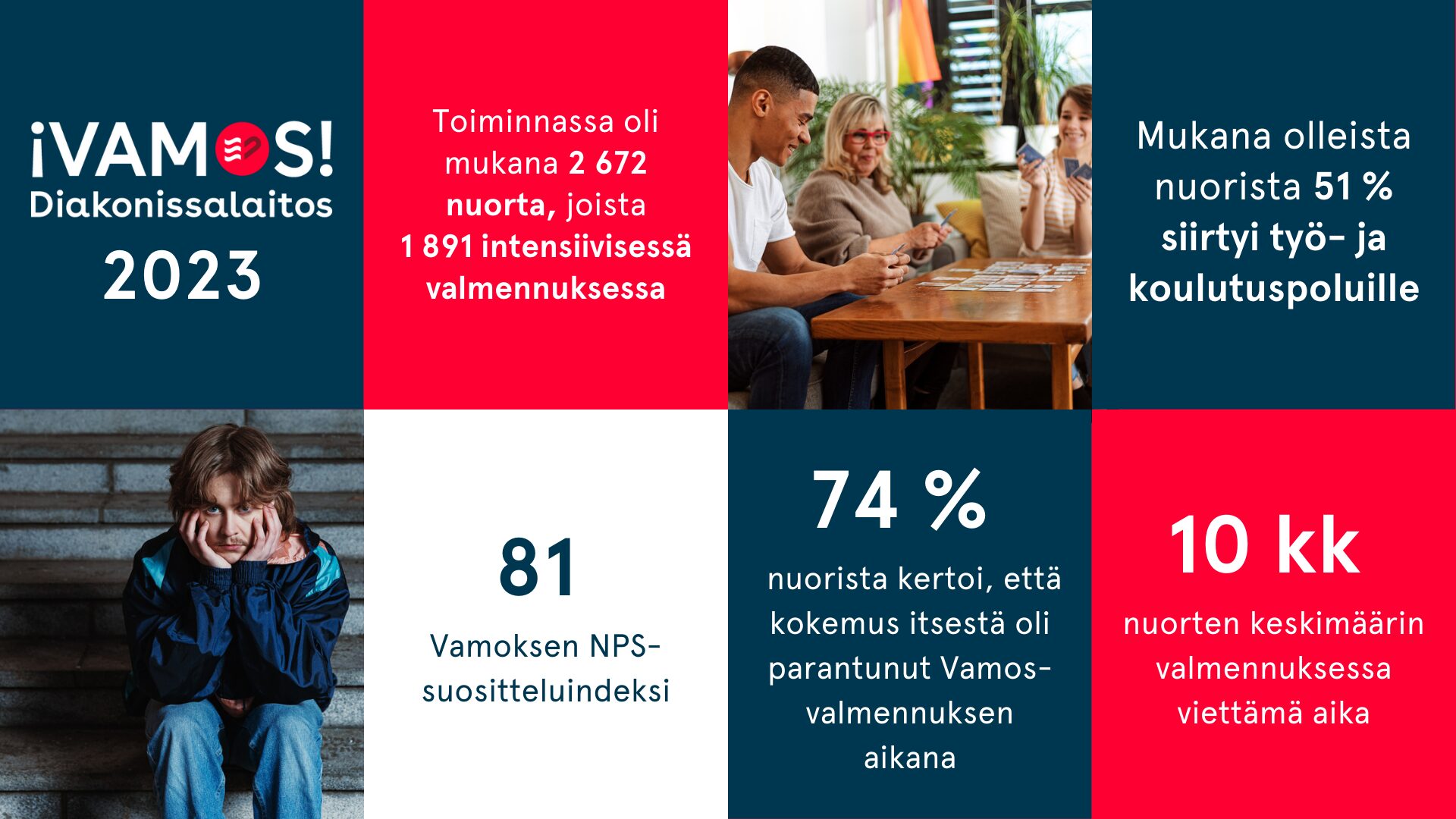 Diakonissalaitoksen Vamos, vuosi 2023. Toiminnassa oli mukana 2672 nuorta, joista 1891 intensiivisessä valmennuksessa. Mukana olleista nuorista 51 prosenttia jatkoi työ- tai koulutuspolulle. Vamoksen NPS-suositteluindeksi on 81. 74 prosenttia nuorista kertoi, että kokemus itsestä oli parantunut Vamos-valmennuksen aikana. Valmennuksen keskimääräinen kesto oli 10kk.