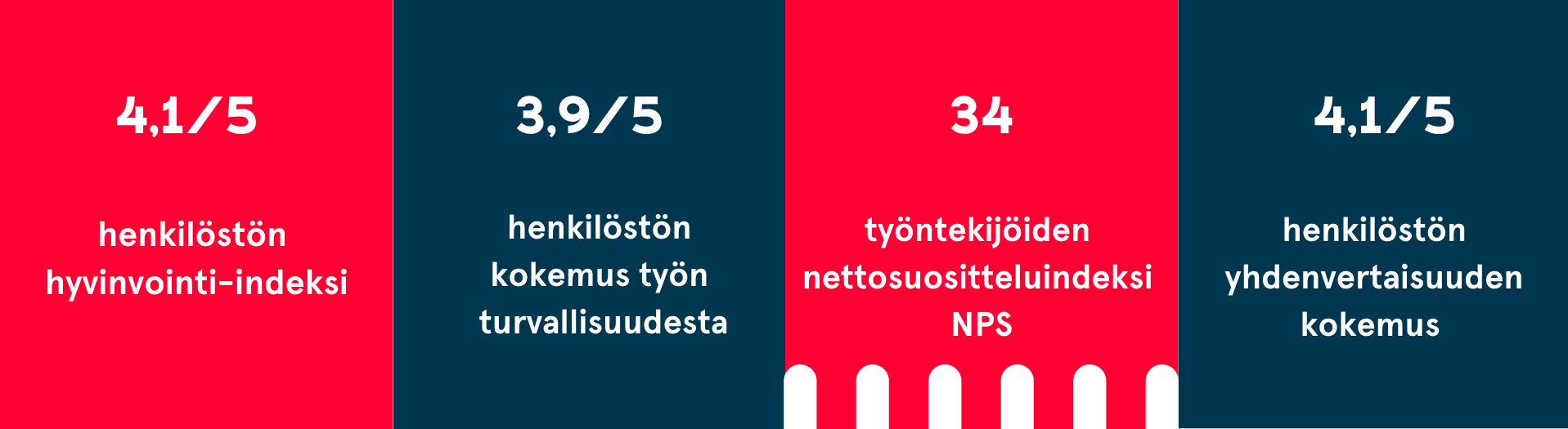 Infograafi avainluvuista.