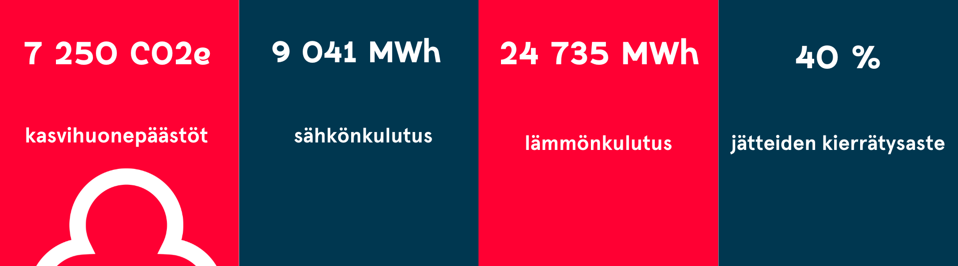 Infograafi avainluvuista.