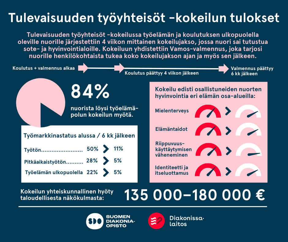 Infograafi, jonka otsikko on Tulevaisuuden työyhteisöt -kokeilun tulokset. Sen mukaan 84 % nuorista löysi työelämäpolun kokeilun myötä.